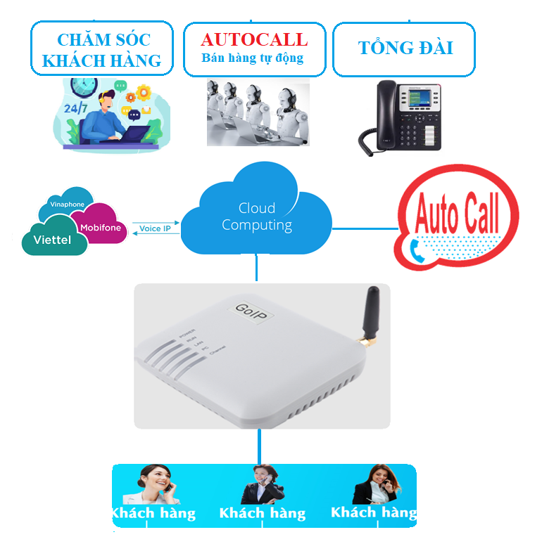 Hệ thống Call Center dùng SimBox GOIP04