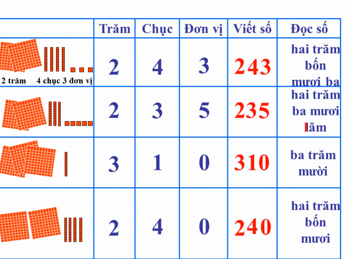 Dạng 3 - Đọc, viết các số có ba chữ số